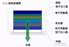 一文看懂OLED生产技术